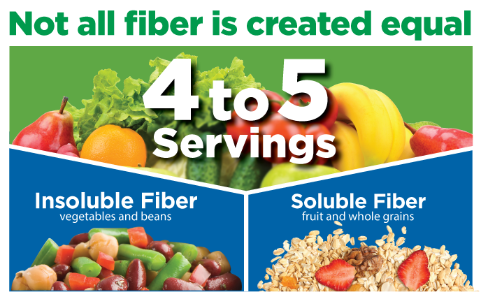 infographic explaining soluble and insoluble fiber